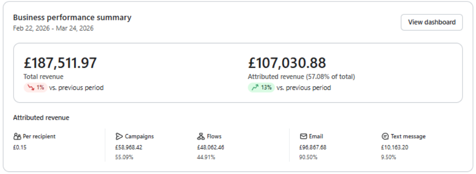 Klaviyo dashboard snapshot — Account A